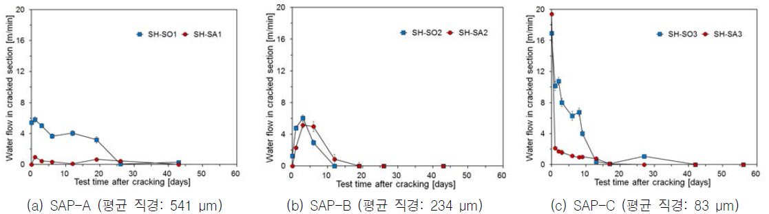 SAPs의 크기와 무기계 혼합재료의 복합 활용에 따른 자기치유성능 평가