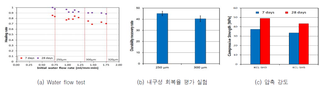 자기치유 배합 별 자기치유성능 평가 결과