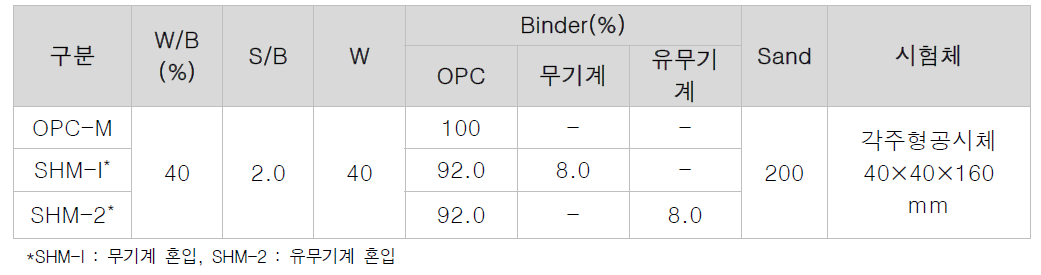 자기치유 소재 혼입 모르타르 칼슘이온 용출 시험 배합