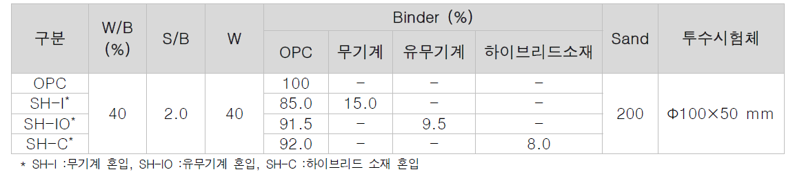 자기치유 소재 혼입 모르타르 배합비