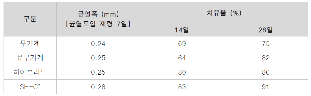 투수시험에 의한 모르타르의 자기치유성능평가 결과