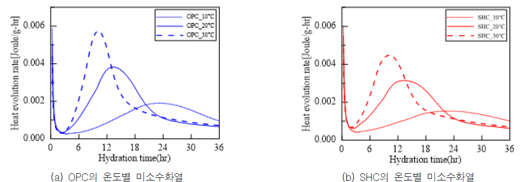 반응온도 증가에 따른 수화발열속도 변화