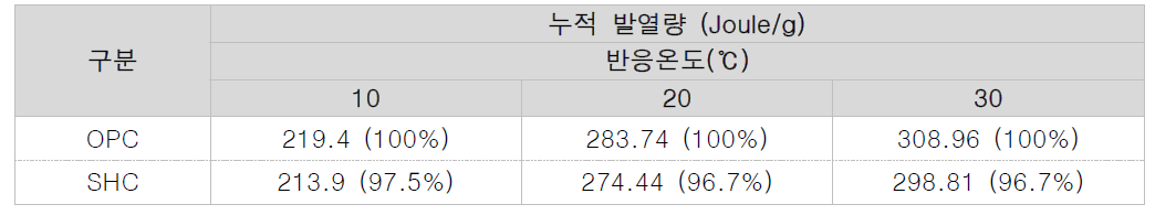 72hr 누적 미소수화 발열량 분석 결과