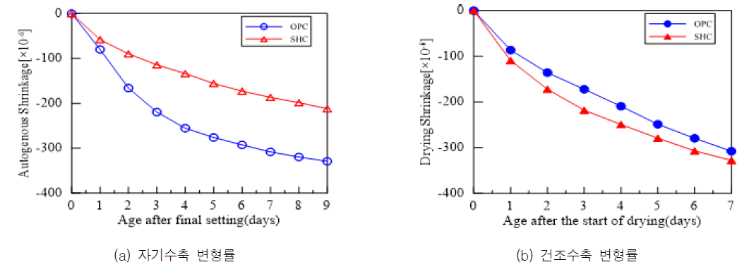 자기수축 및 건조수축 변형률 경시변화