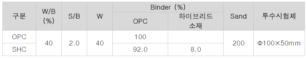 자기치유 소재 혼입 모르타르 배합