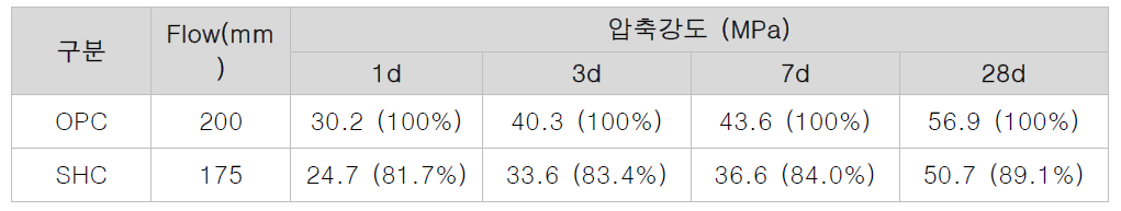 모르타르의 Flow 및 압축강도 측정결과