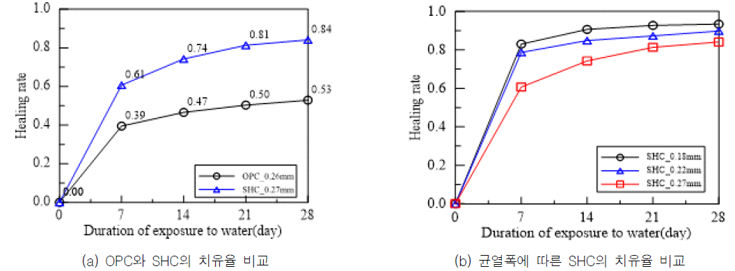 OPC와 SHC의 투수량 및 치유율 경시변화