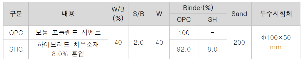 하이브리드 자기치유 소재 혼입 모르타르 배합조건
