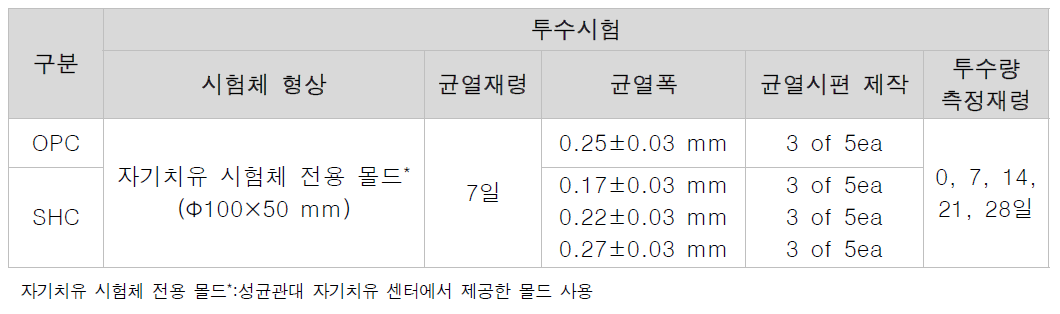 균열시편 제작 내용 및 투수량 측정재령