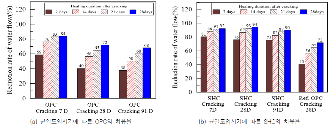 초기투수량이 0.7 ml/min-mm 정도인 시편의 균열유도시기에 따른 치유성능