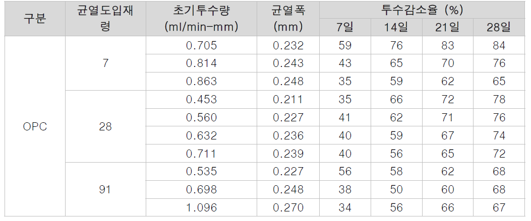 균열도입 재령별 OPC의 치유율의 변화
