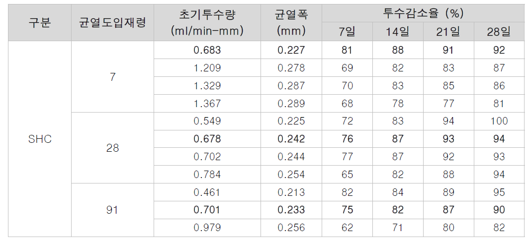 균열도입 재령별 SHC의 치유율의 변화