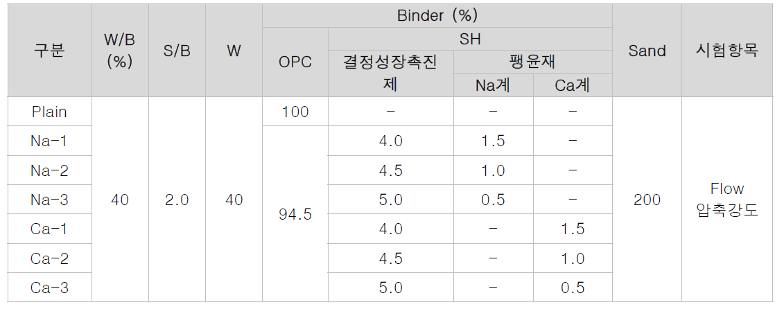 하이브리드 치유소재 혼입 모르타르 배합