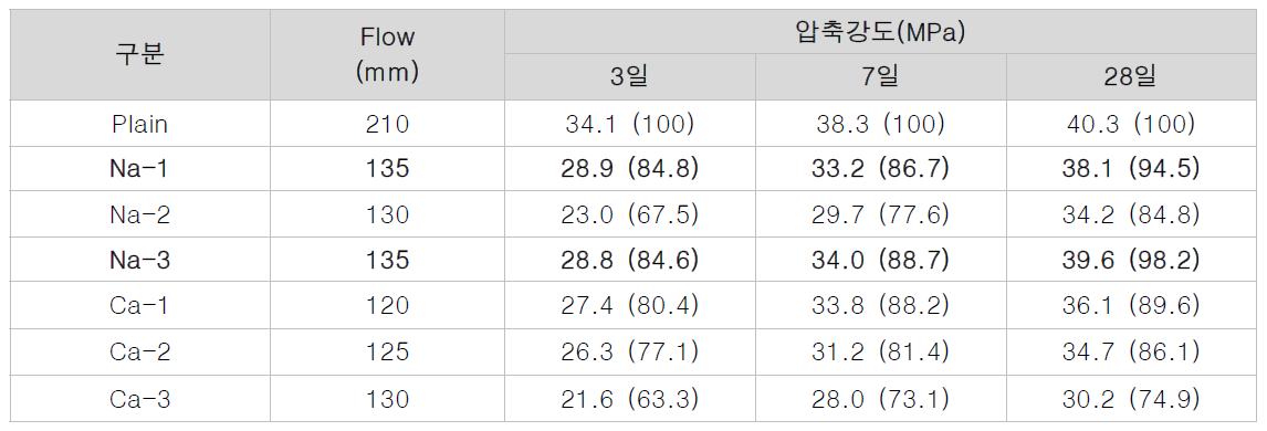 하이브리드 치유소재 혼입 모르타르의 플로우 및 압축강도