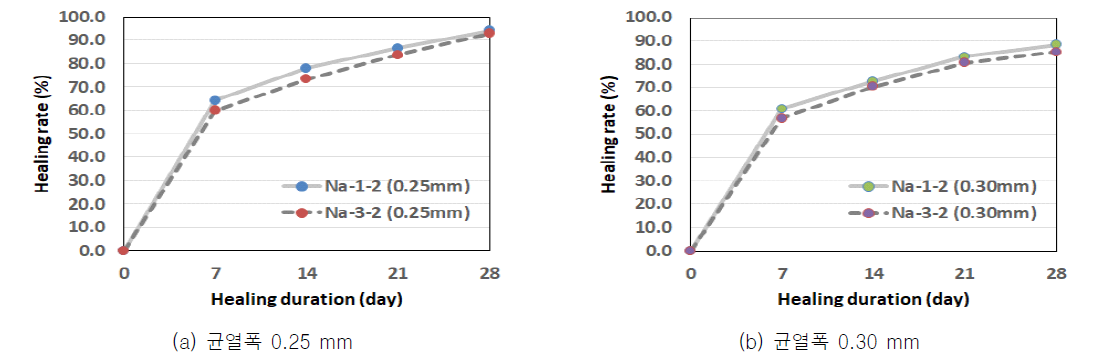유동성이 개선된 모르타르의 균열폭에 따른 치유율 결과