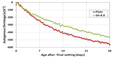 건조수축 변형률 경시변화