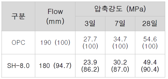 유무기 하이브리드 자기치유 소재 혼입 콘크리트 유동성 및 압축강도