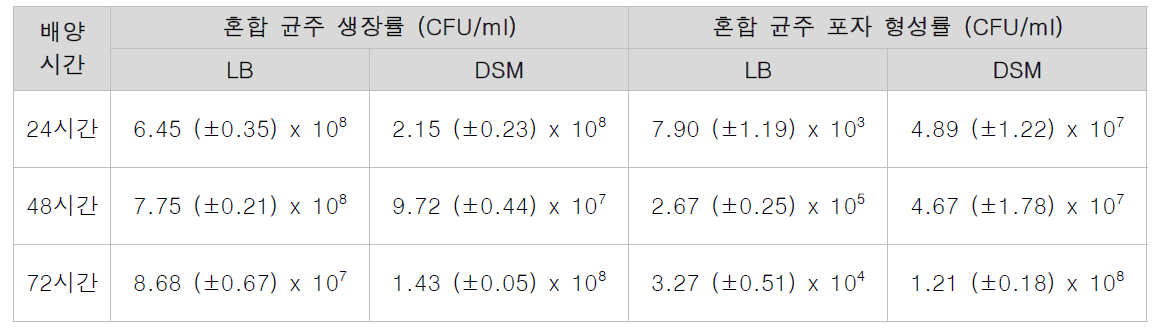 영양배지 (LB)와 포자형성 배지 (DSM)의 비교