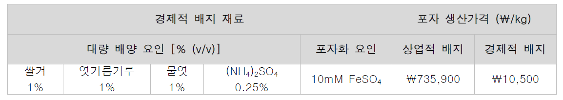 상업 배지와 경제적 배지의 재료 및 포자분말 생산비용 비교