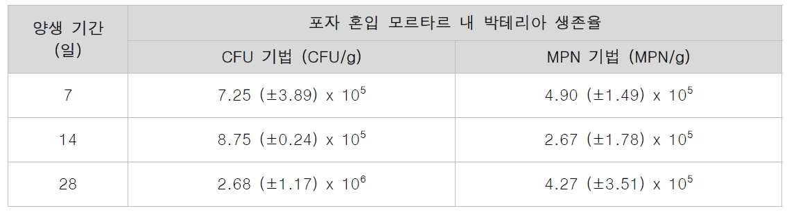 CFU 및 MPN 기법의 비교