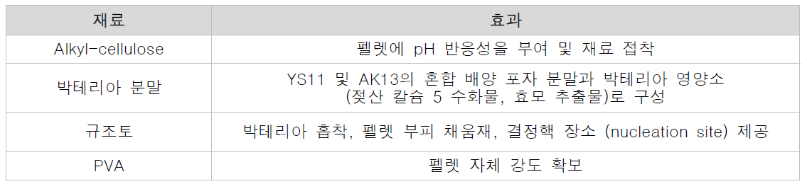 펠렛 재료 및 효과