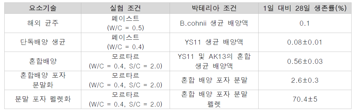 요소 기술별 박테리아 생존률