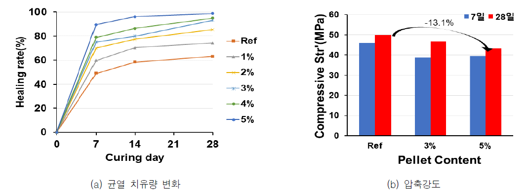 펠렛 혼입량의 변화에 따른 균열 치유량 및 압축강도 변화