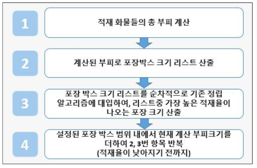 화물적재 알고리즘 프로세스