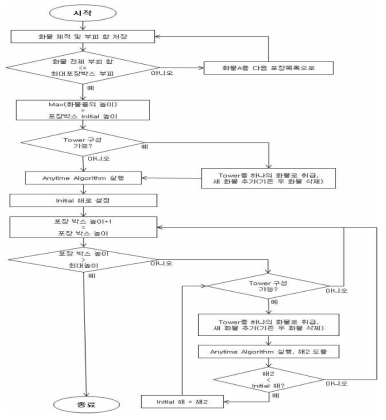 수정된 탑 구성 알고리즘 동작 순서도