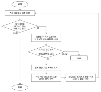 수정된 블록조합 알고리즘 순서도