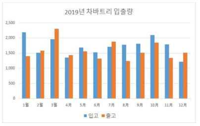 세인몰 브랜드 중 차바트리 입출고량