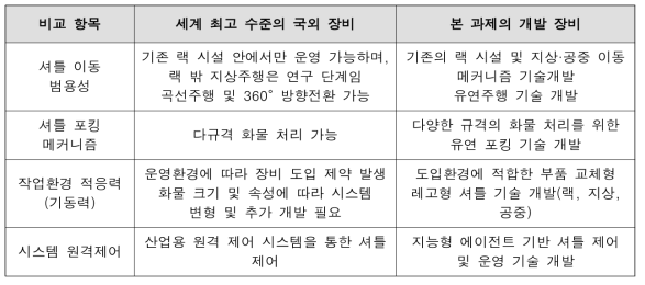 다양한 운영환경에 적용가능한 자동 화물 반·출입 기술 비교