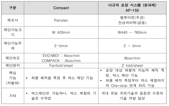 One-Stop 다규격 재단 기술과 국내외 기술의 성능 비교