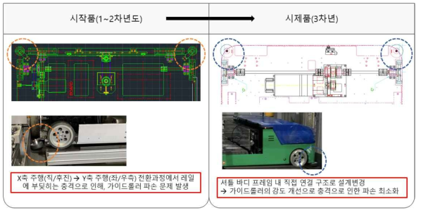 X, Y축 주행부의 가이드롤러 구조개선