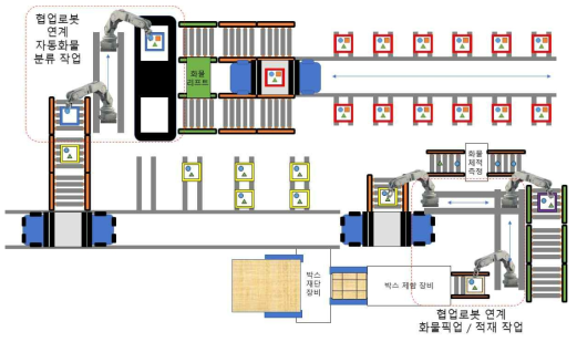 협업로봇 연계 화물보관, 피킹, 이송 및 포장 자동화 라인 구축(예시)