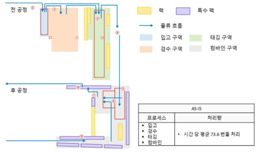 As-Is 프로세스 및 작업 처리량