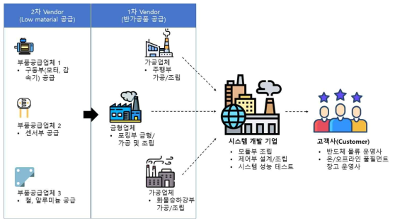 부품 공급 Supply chaine 구축(예시)