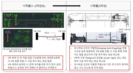 Y축 주행 및 Y축 바퀴 승하강 장치의 구조개선(1/2)