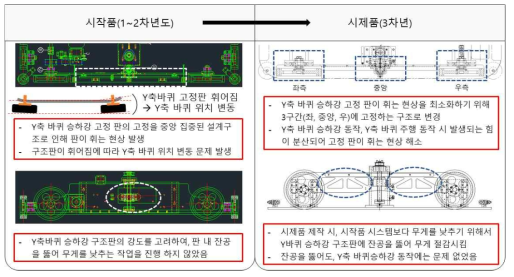 Y축 주행 및 Y축 바퀴 승하강 장치의 구조개선(2/2)