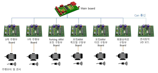 메인제어보드 및 각 주행/구동부별 제어보드 구성도