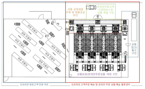 도심형물류센터의 셔틀시스템 활용방안