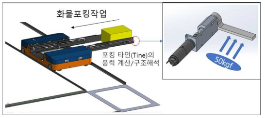 포킹부의 화물 포킹 작업 모습(설명그림)