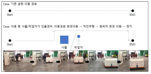 지상 이송 지원 장치의 자율 회피 주행 프로세스 설계화면(3/3)