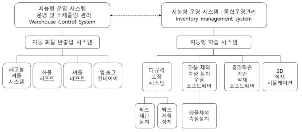 지능형 운영 시스템 구성도