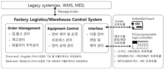 Warehouse Control System 아키텍처