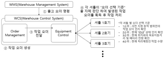 셔틀과 WCS 간 작업 오더 처리 프로세스 구조