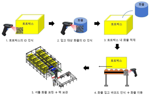 바코드 리더 연동 화물 입고 프로세스