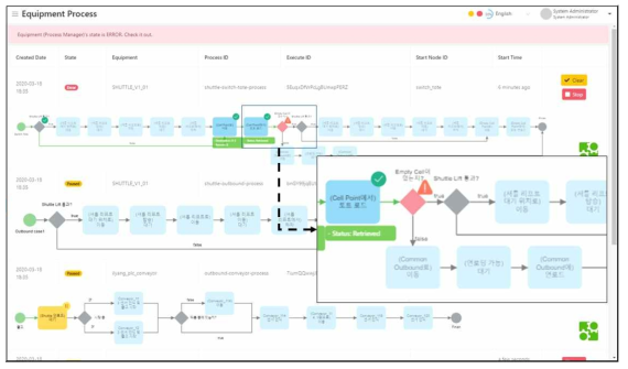 WCS 연동 장비(셔틀, 리프트 등)의 제어/운영 프로세스의 에러발생화면