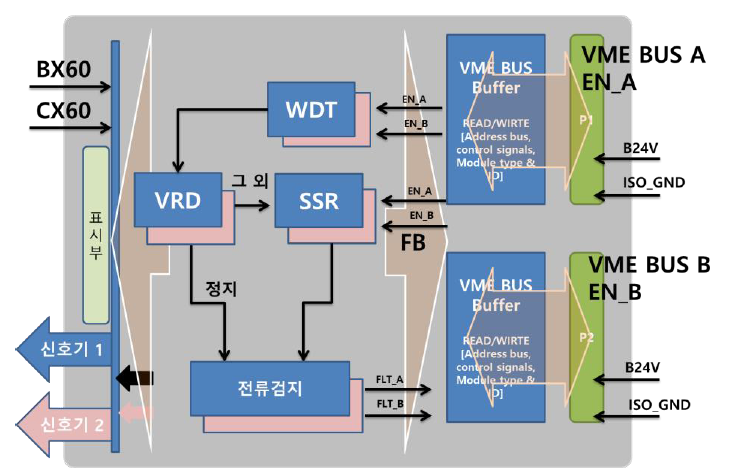 신호기 모듈 구성도