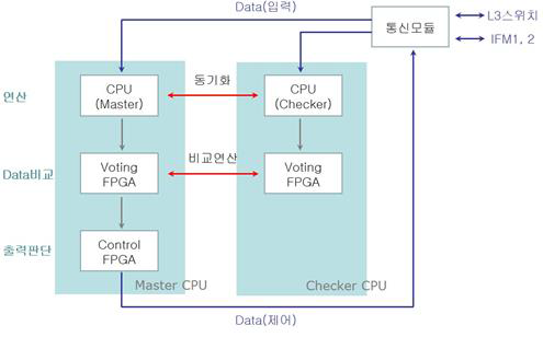 FPGA 처리